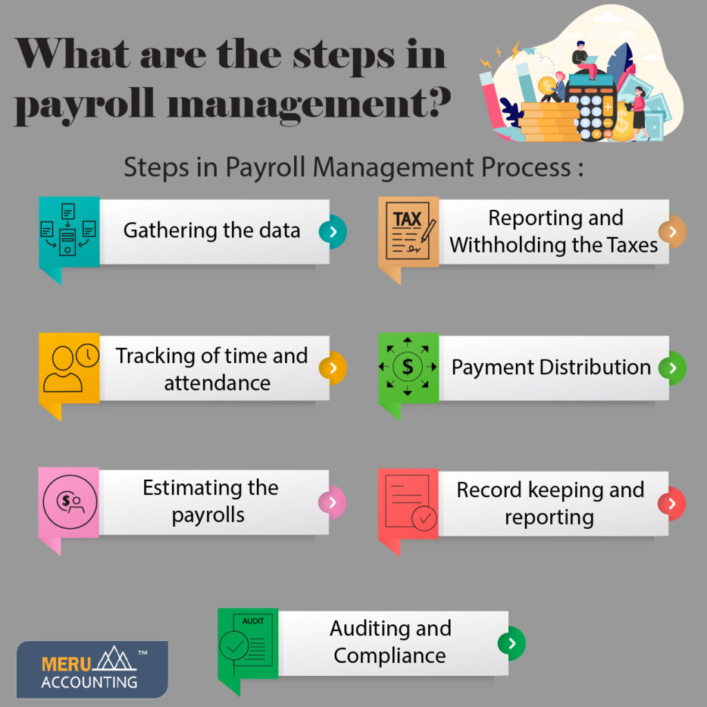 What are the steps in payroll management 1250 by 1250 01 1